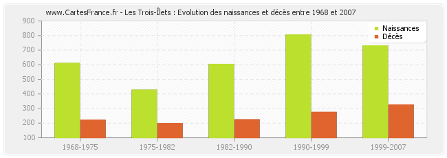 Les Trois-Îlets : Evolution des naissances et décès entre 1968 et 2007
